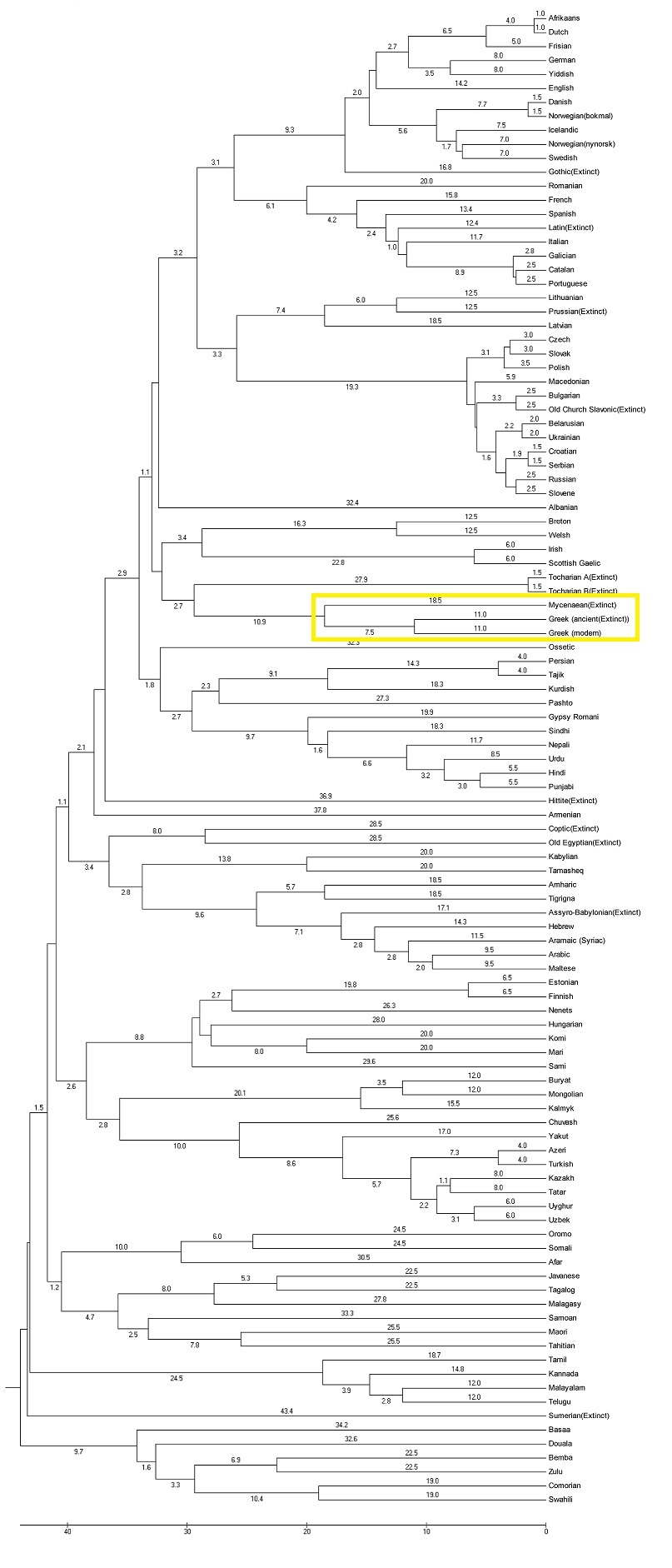 Mycenaean tree